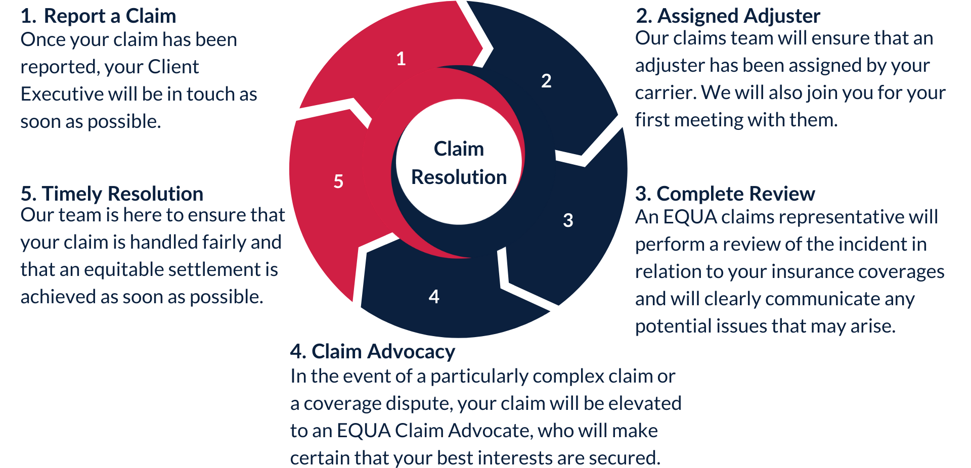 EQUA-s-Claim-Process-V6-(1).png EQUA-s-Claim-Process-V6-(1).png